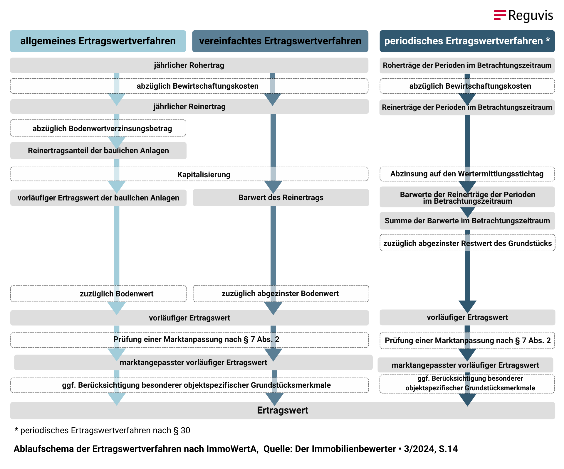 Abbildung_Ablaufschema der Ertragswertverfahren nach ImmoWertA-1