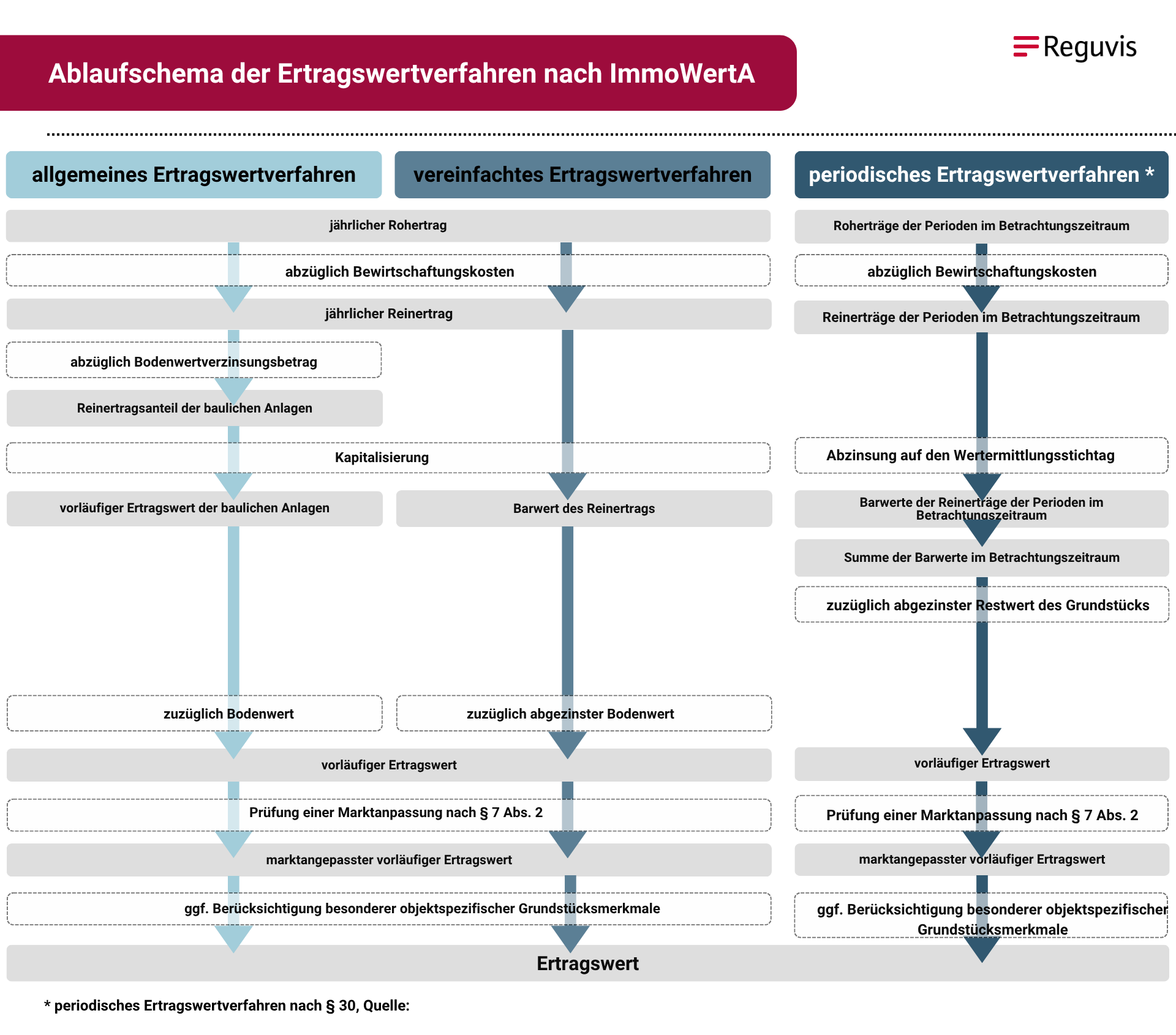 Ablaufschema_ImmowertA_Reguvis