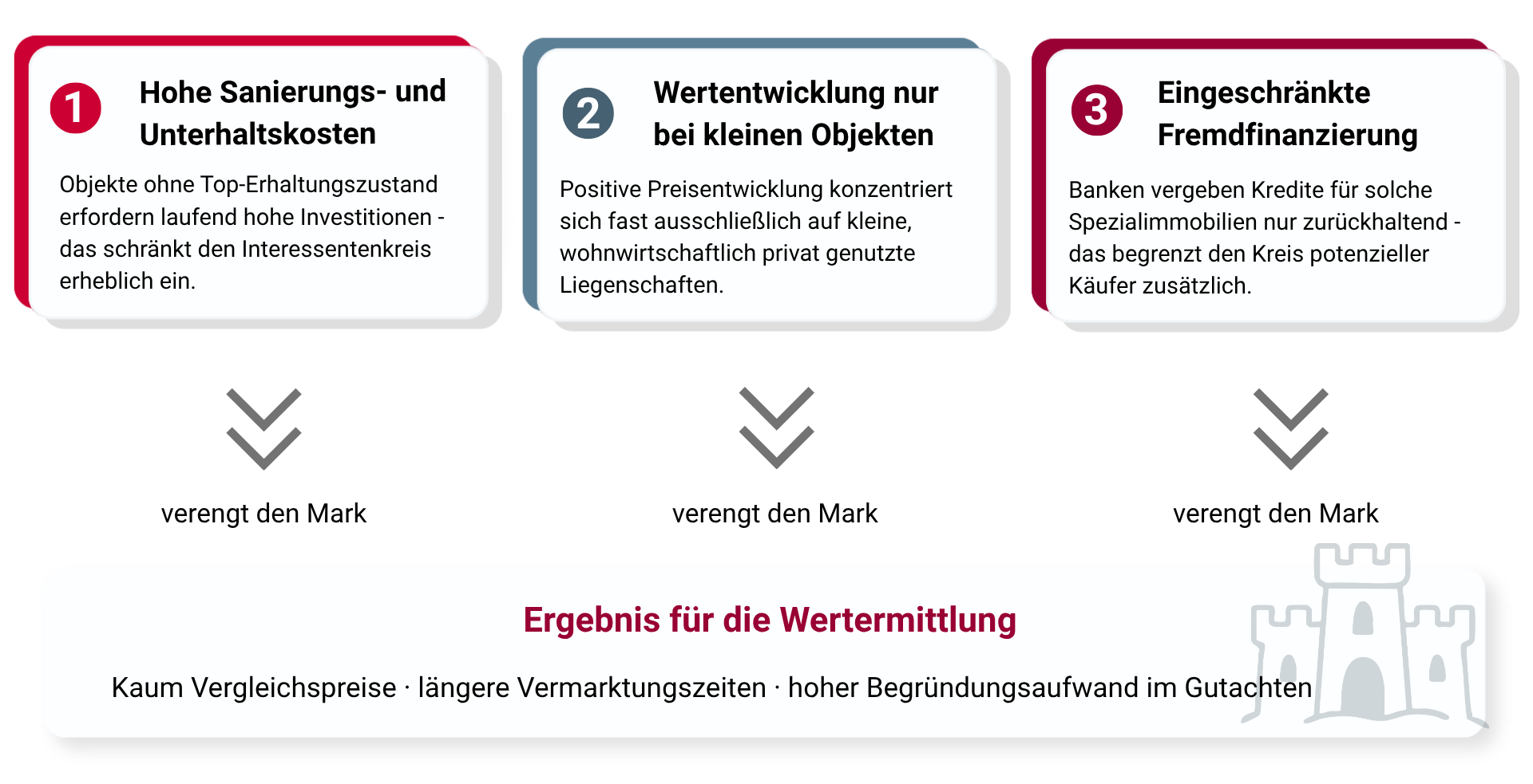 Infografik zur Wertermittlung von Spezialimmobilien: Hohe Sanierungs- und Unterhaltskosten, begrenzte Wertentwicklung und eingeschränkte Fremdfinanzierung führen zu wenigen Vergleichspreisen, längeren Vermarktungszeiten und höherem Begründungsaufwand im Gutachten.