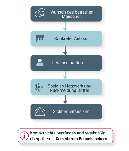 Infografik zur Bestimmung der Kontaktdichte anhand von Wunsch, Anlass, Lebenssituation, sozialem Netzwerk und Sicherheitsrisiken