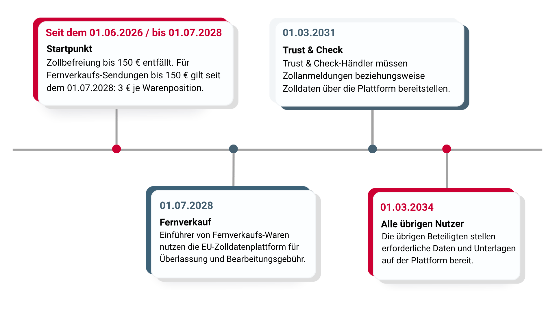 UZK-Reform_Zeitleiste