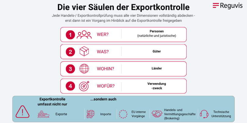 Die “vier” Säulen der Exportkontrolle -Reguvis