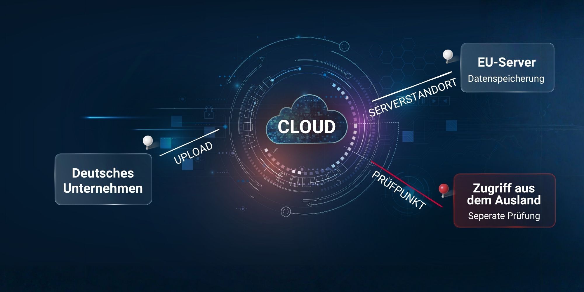 Cloud Computing in der Exportkontrolle: Wann wird die Cloud zur Ausfuhr?